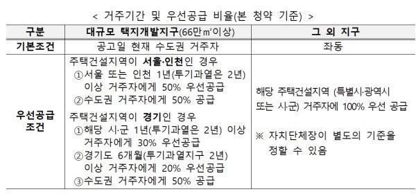 3ê¸°ì‹ ë„ì‹œ ì‚¬ì „ì²­ì•½ Q A í•´ë‹¹ì§€ì—­ ê±°ì£¼í•´ì•¼ ì†Œë