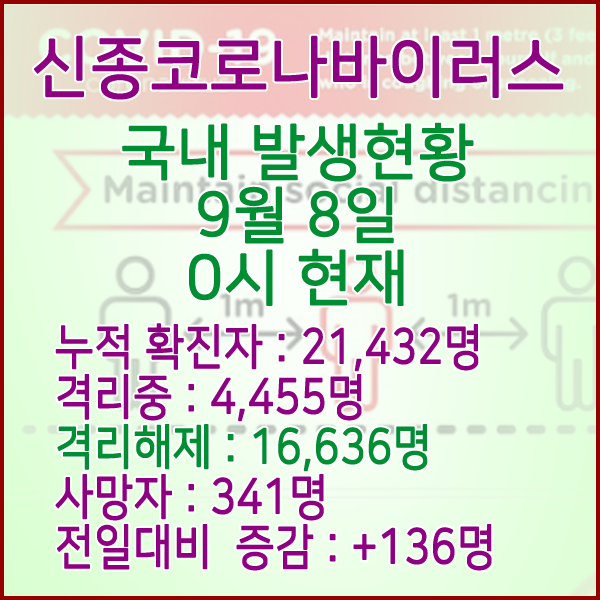  코로나19(코로나바이러스) 9월 8일 0시 국내(해외포함) 발병 21,432명 / 16,636명 완치 격리해제 / 사망자 341명