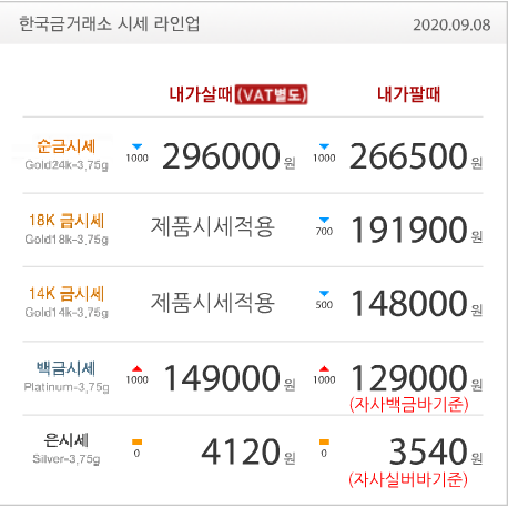  수원금거래소 수원장안점 골드쉘 한국금거래소 수원 금값 달러의 상승으로 하락폭 크지않아