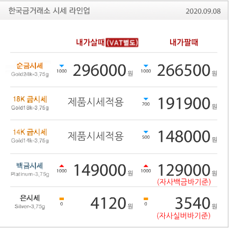 수원금거래소 수원장안점 골드쉘 한국금거래소 수원 금값 달러의 상승으로 하락폭 크지않아