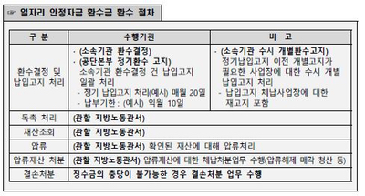  일자리 안정자금 환수 편, 신청이 끝 아니에요