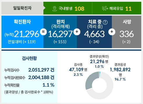  9월8일 한국코로나 현황
