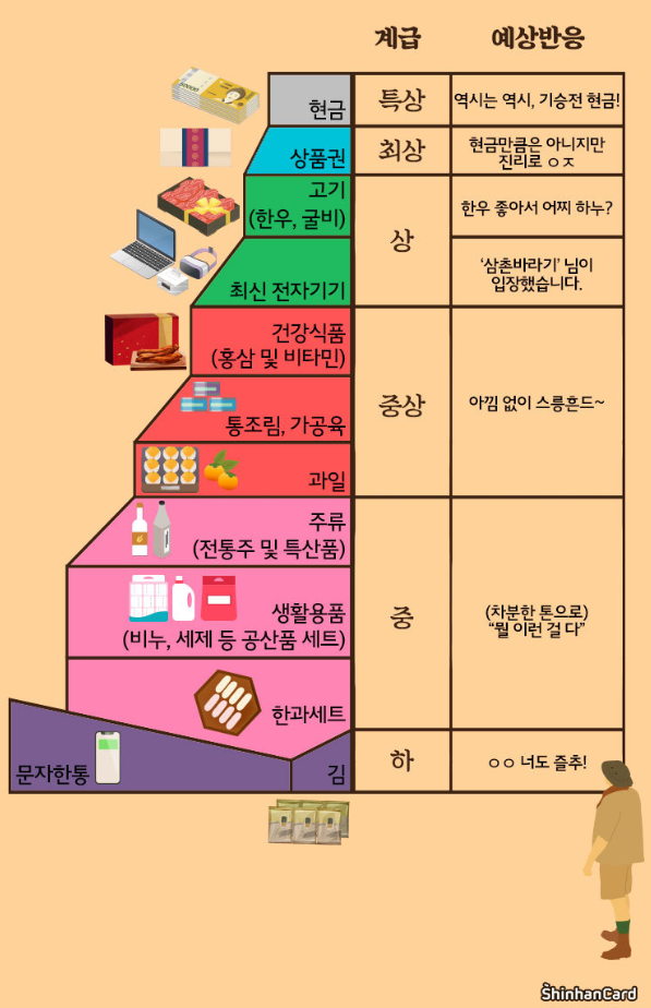  2020 추석 선물 설문조사