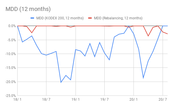  역방향 ETF를 모두 청산하였습니다