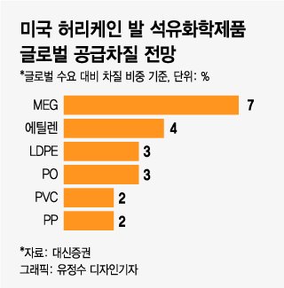 허리케인에 '생산불능' 된 美 석유화학공장…한국엔 호재