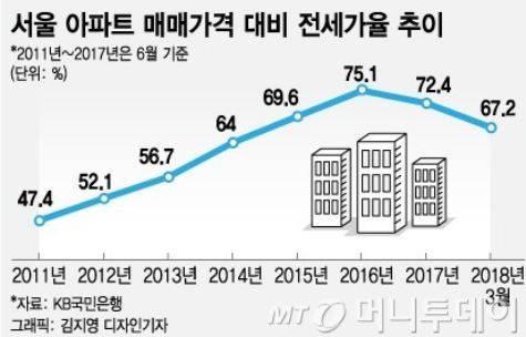  전세가로 부동산시장 분석하기(갭투자 타이밍)