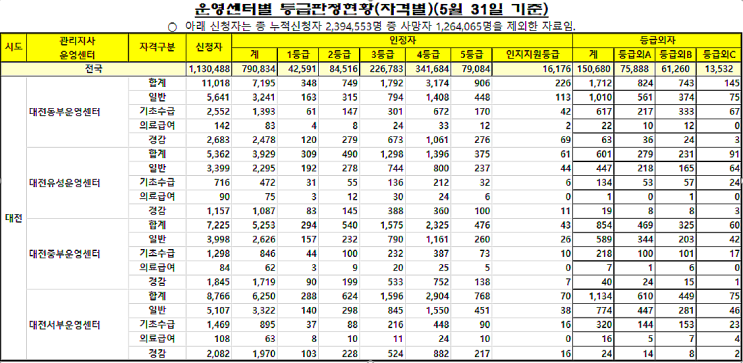  대전 유성구방문요양장점,대전장기요양등급신청현황