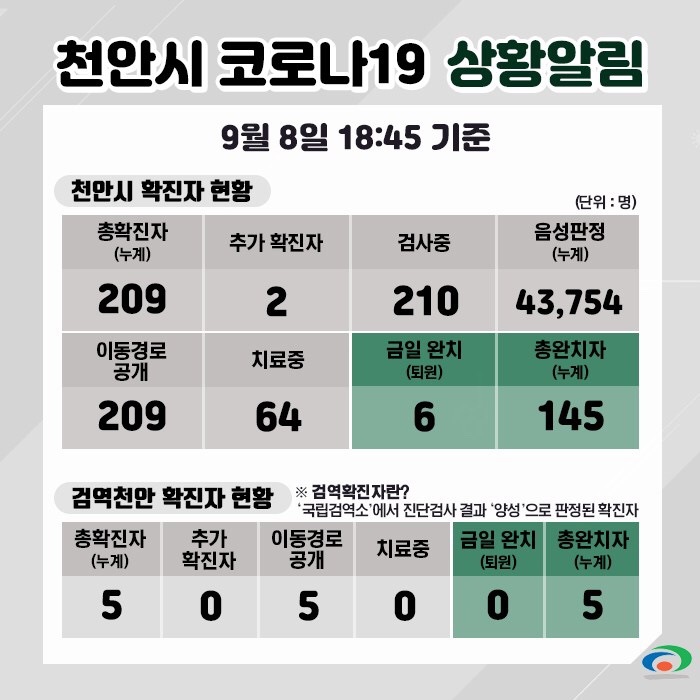 천안시 코로나19 확진자 2명 발생