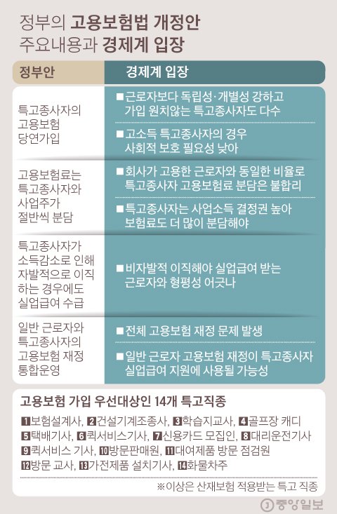 '특고 고용보험' 밀어붙인 정부···정작 63% "의무가입 반대" '특고 고용보험' 밀어붙인 정부···정작 63% "의무가입 반대"