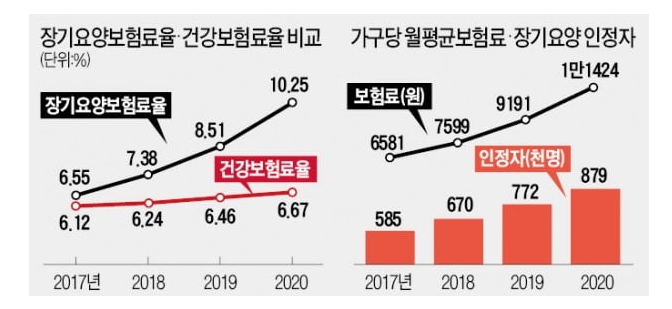 2021년 장기요양보험료 12.4% 인상, 뜻 2021년 장기요양보험료 12.4% 인상, 뜻