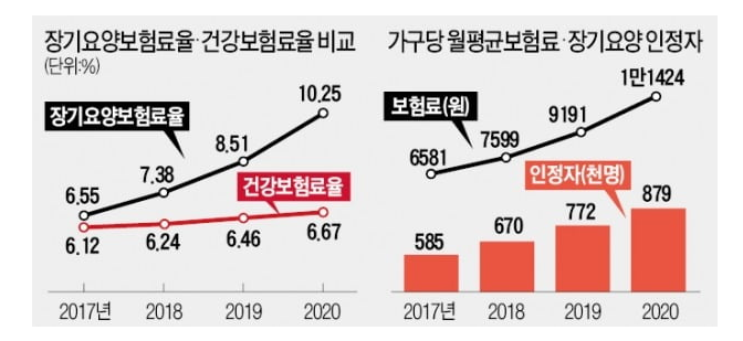 2021년 장기요양보험료 12.4% 인상, 뜻