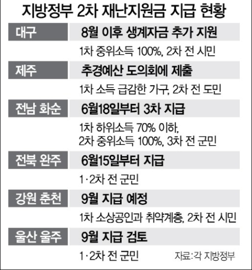  2차 재난지원금 선별지급