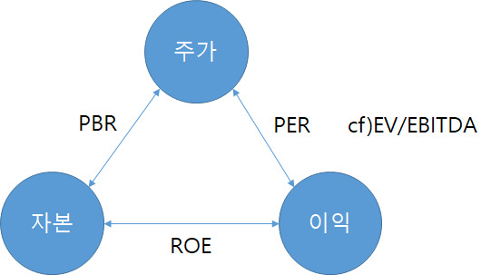  주식투자지표 분석하기