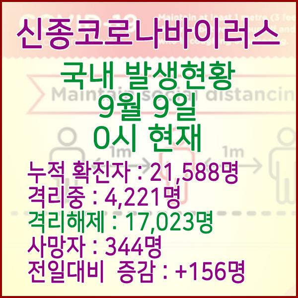  코로나19(코로나바이러스) 9월 9일 0시 국내(해외포함) 발병 21,588명 / 17,023명 완치 격리해제 / 사망자 344명
