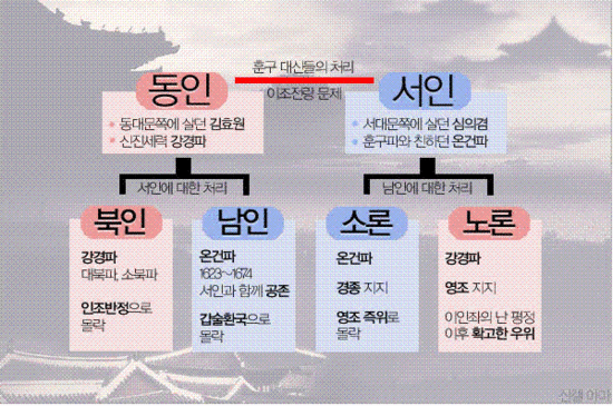 붕당정치(朋黨政治) 붕당정치(朋黨政治)