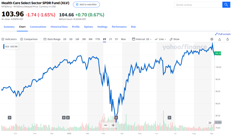 [ETF Study] XLV - 미국 헬스케어 산업에 투자하는 대표적인 ETF