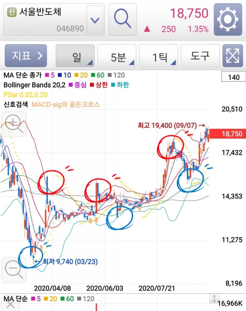 주식공부]볼린저밴드(Bollinger band)를 활용해서 고점, 저점 잡기, 볼린저밴드 설정법(MTS) : 네이버 블로그