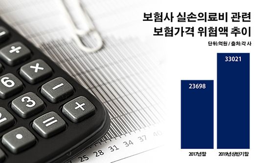 문재인 케어 이후 실손보험 손실 위험 1조 늘었다 문재인 케어 이후 실손보험 손실 위험 1조 늘었다