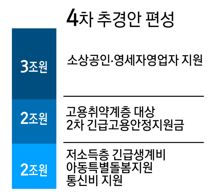 4차 추경, 2차 재난지원금 지원대상 및 통신비 2만원 지급 4차 추경, 2차 재난지원금 지원대상 및 통신비 2만원 지급