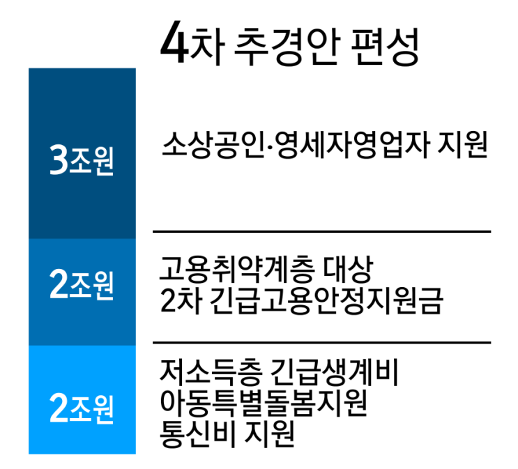 4차 추경, 2차 재난지원금 지원대상 및 통신비 2만원 지급