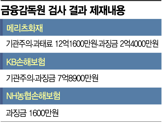 보험금 멋대로 깎은 손보사…금융당국, 기관주의·과징금 제재