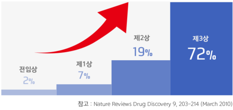  [코로나 백신 의심 부작용 발견돼: 임상시험 1상? 2상? 3상?]