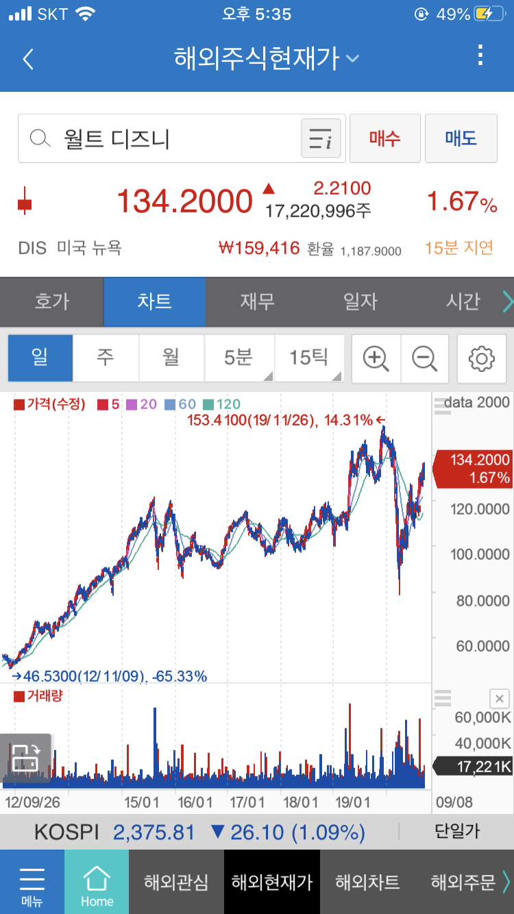 미국주식에 투자하기 #DISNEY #디즈니 디즈니에 투자하기 : 네이버 블로그