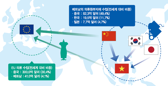  [대주관세사무소]베트남 의류 원부자재 수입 및 대EU 의류 수출 네트워크