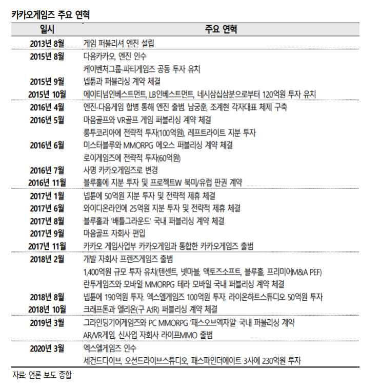  기다리던 카카오게임즈 상장? (카카오게임즈에 대한 모든 것)