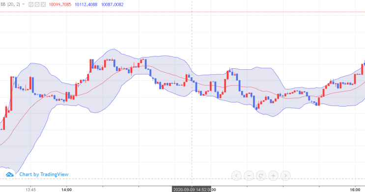  볼린저밴드(Bollinger Bands, BB)를 이용한 투자기법 - 차트분석 공부