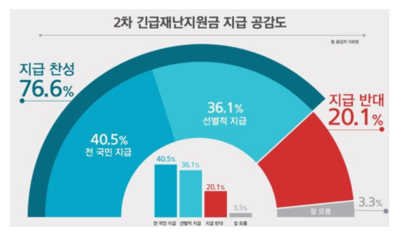 2차 재난지원금 선별 지급 대상, 신청 기준은 문제가 많다?