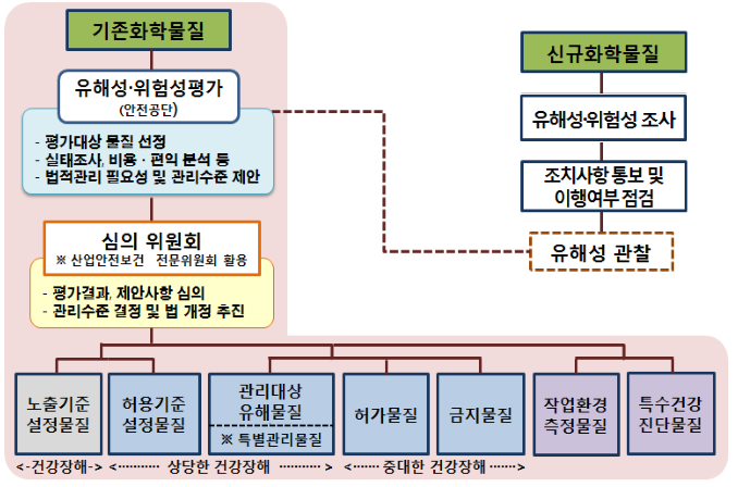 산업안전보건법 '화학물질' : 분류/관리체계 : 네이버 블로그