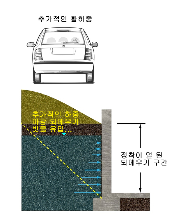  목조주택 기초 검사: 연약 지반, 방심하면 회생 가능 제로