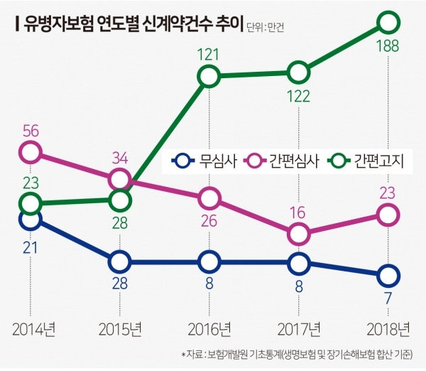 문턱 대폭 낮춘 유병자보험…‘수술소견 있어도 OK’ 문턱 대폭 낮춘 유병자보험…‘수술소견 있어도 OK’