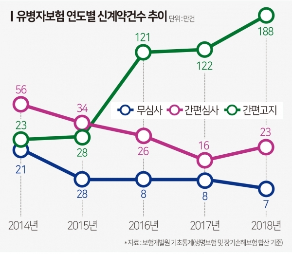 문턱 대폭 낮춘 유병자보험…‘수술소견 있어도 OK’