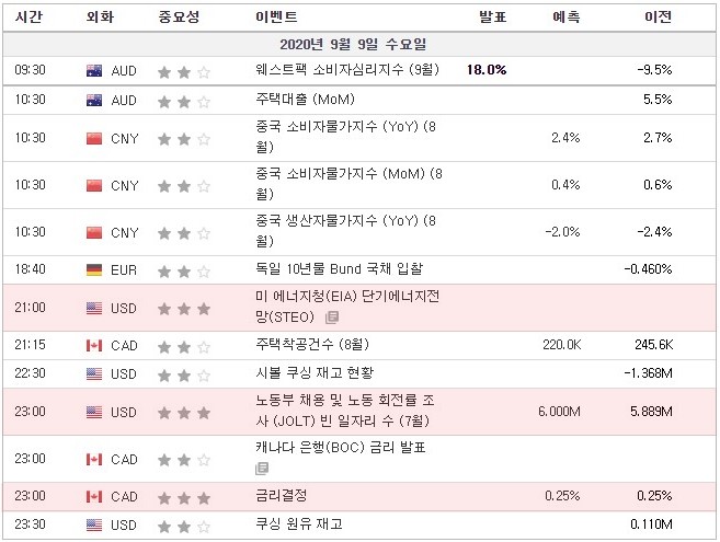 [20.09.09 경제지표] 독일 10년물 Bund 국채입찰 / 미국 에너지청(EIA) 단기에너지전망 / 노동부 채용 및 노동회전률 조사(JOLT) 빈 일자리수 / 캐나다 금리결정