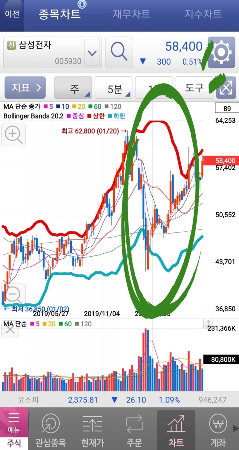 주식공부]볼린저밴드(Bollinger band)를 활용해서 고점, 저점 잡기, 볼린저밴드 설정법(MTS) : 네이버 블로그
