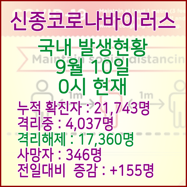  코로나19(코로나바이러스) 9월 10일 0시 국내(해외포함) 발병 21,743명 / 17,360명 완치 격리해제 / 사망자 346명