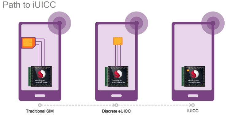  쉬운IT: iUICC란? 유심없는 통신모듈 eSIM? iSIM?