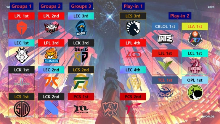 2020롤드컵 조추첨 LCK 경우의수 2020롤드컵 조추첨 LCK 경우의수