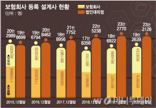 네이버·카카오가 보험파는 시대…설계사가 흔들린다 네이버·카카오가 보험파는 시대…설계사가 흔들린다