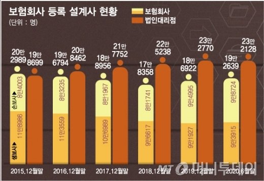 네이버·카카오가 보험파는 시대…설계사가 흔들린다