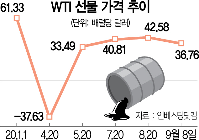 코로나에 고꾸라진 국제유가...7.6% 급락