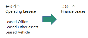 COVID19 로 리스료 감면 받은 IFRS16 리스분개