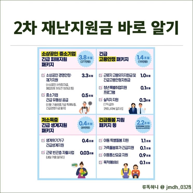  [2차재난지원금 아동돌봄] 아동돌봄지원 20만원 및 통신비 2만원 챙기기