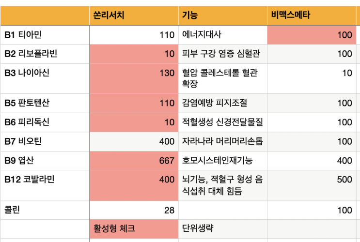  쏜리서치 비타민B 컴플렉스 비맥스메타와 비교