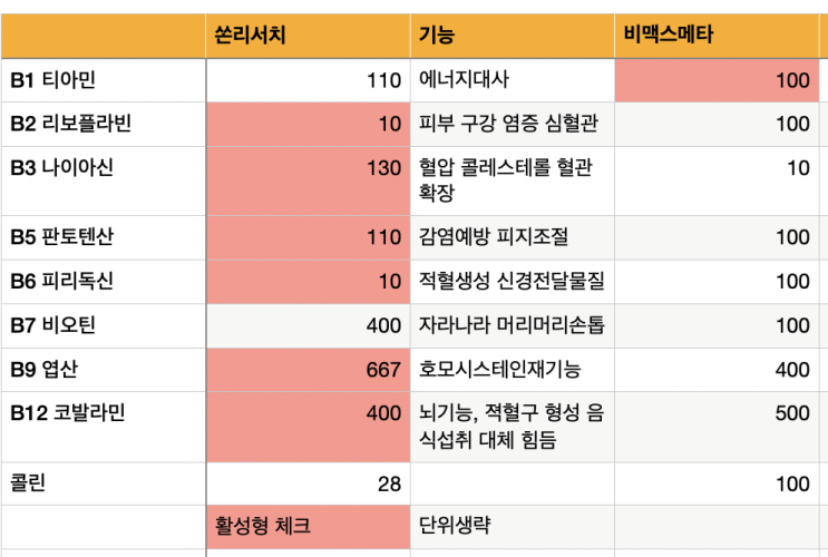 쏜리서치 비타민B 컴플렉스 비맥스메타와 비교