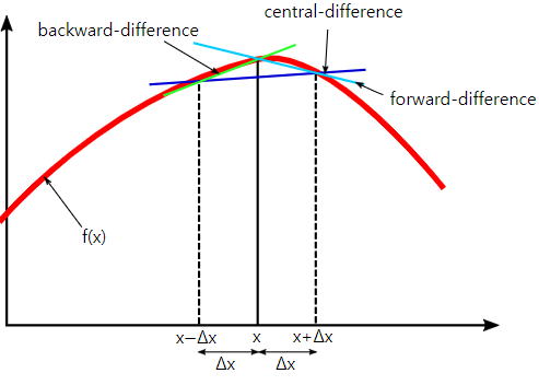 Finite difference Finite difference