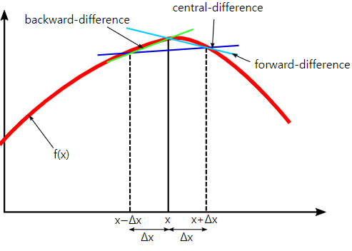 Finite difference