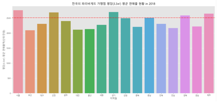  여러분들은 생각하시기에, 어떤 두 지역을 비교해봤을 때, 프랜차이즈 매장의 연매출이 높은 지역이 평당 연매출도 높을까요?!